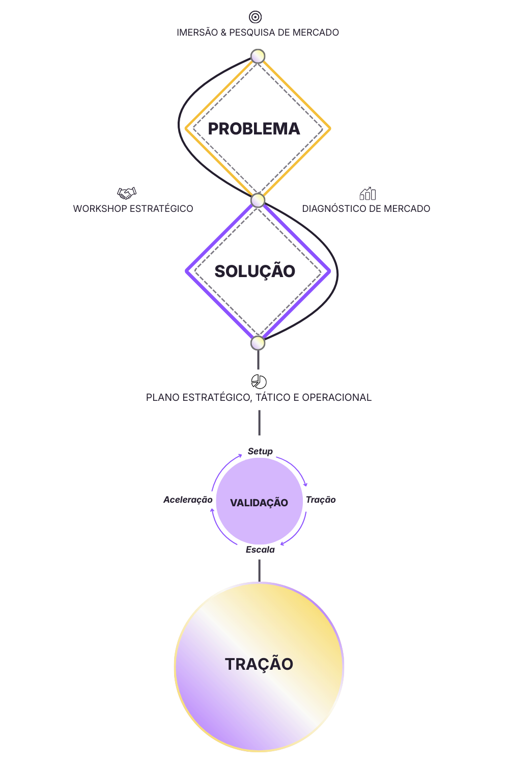 Metodologia B2B Solver: Problema → Solução → Validação → Tração. Com imersão e pesquisa de mercado, workshop estratégico, diagnóstico de mercado e plano estratégico, tático e operacional.